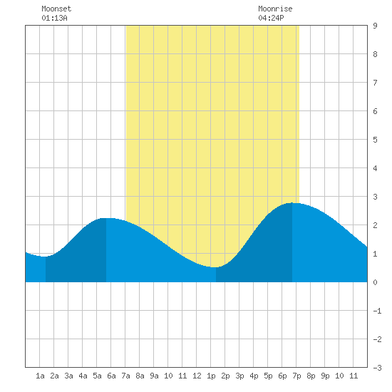 Pleasant Hill Landing tide chart for Sunday, September 24, 2023