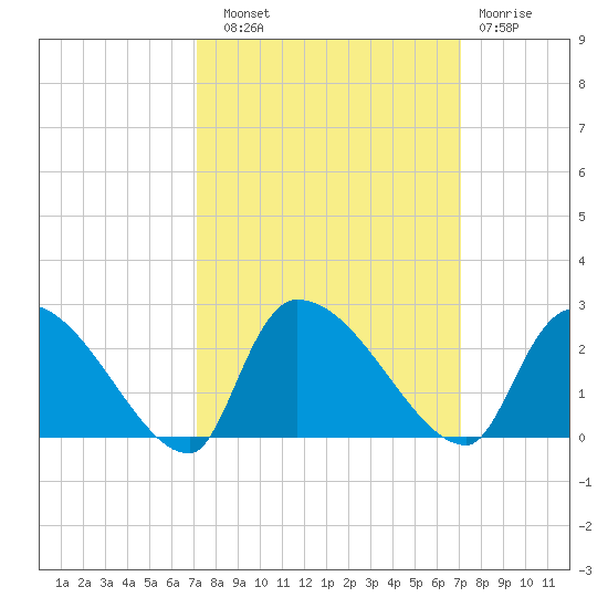 Pleasant Hill Landing tide chart for Saturday, September 30, 2023