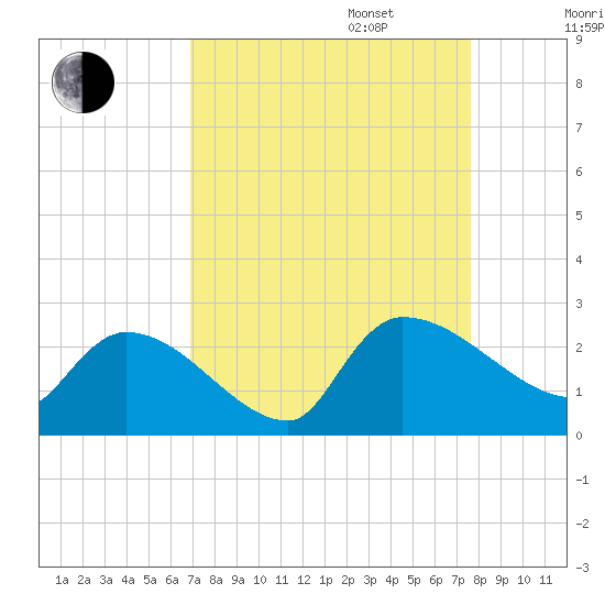 Pleasant Hill Landing tide chart for Wednesday, September 6, 2023