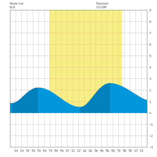 Pleasant Hill Landing tide chart for Thursday, September 7, 2023
