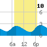 Pleasant Hill Landing tide chart for Tuesday, October 10, 2023