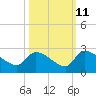 Pleasant Hill Landing tide chart for Wednesday, October 11, 2023