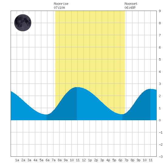 Pleasant Hill Landing tide chart for Saturday, October 14, 2023