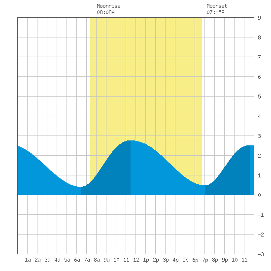 Pleasant Hill Landing tide chart for Sunday, October 15, 2023