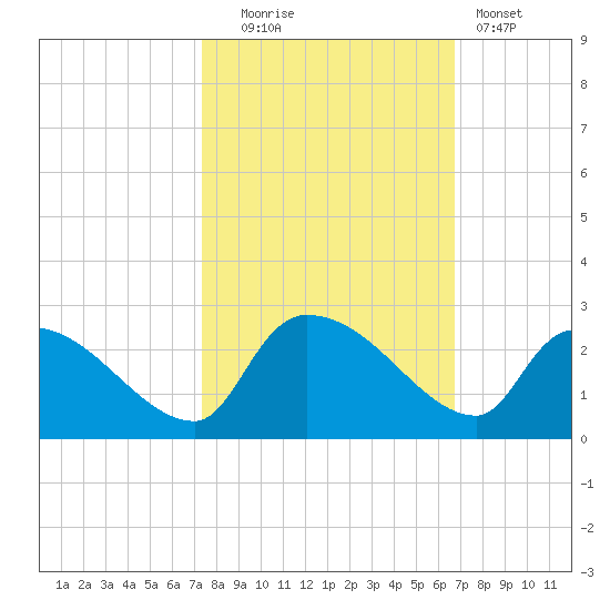 Pleasant Hill Landing tide chart for Monday, October 16, 2023