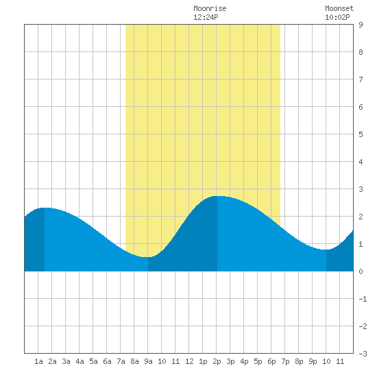Pleasant Hill Landing tide chart for Thursday, October 19, 2023
