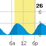 Pleasant Hill Landing tide chart for Thursday, October 26, 2023
