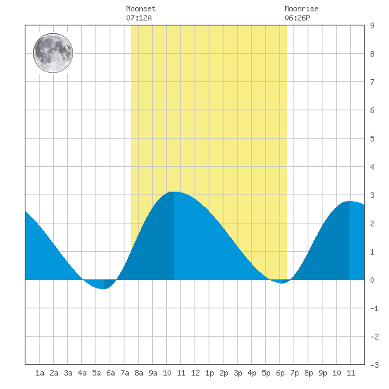 Pleasant Hill Landing tide chart for Saturday, October 28, 2023