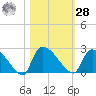 Pleasant Hill Landing tide chart for Saturday, October 28, 2023