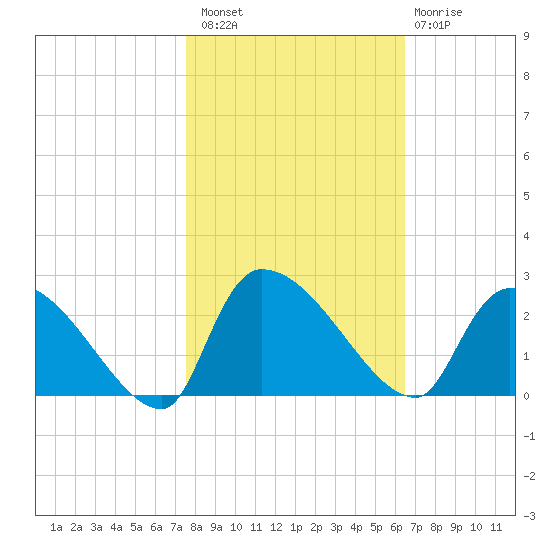 Pleasant Hill Landing tide chart for Sunday, October 29, 2023