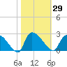 Pleasant Hill Landing tide chart for Sunday, October 29, 2023