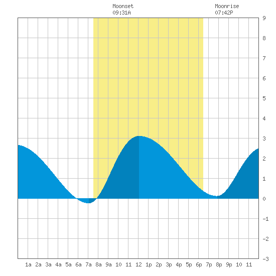 Pleasant Hill Landing tide chart for Monday, October 30, 2023