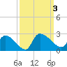 Pleasant Hill Landing tide chart for Tuesday, October 3, 2023
