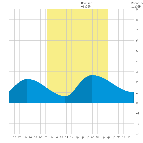 Pleasant Hill Landing tide chart for Thursday, October 5, 2023