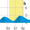 Pleasant Hill Landing tide chart for Thursday, October 5, 2023