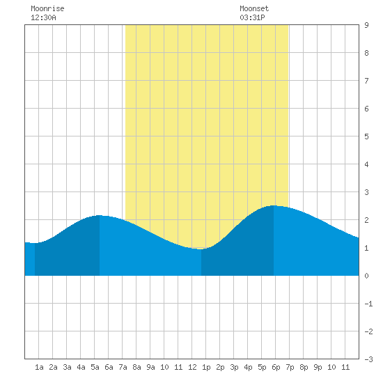 Pleasant Hill Landing tide chart for Saturday, October 7, 2023