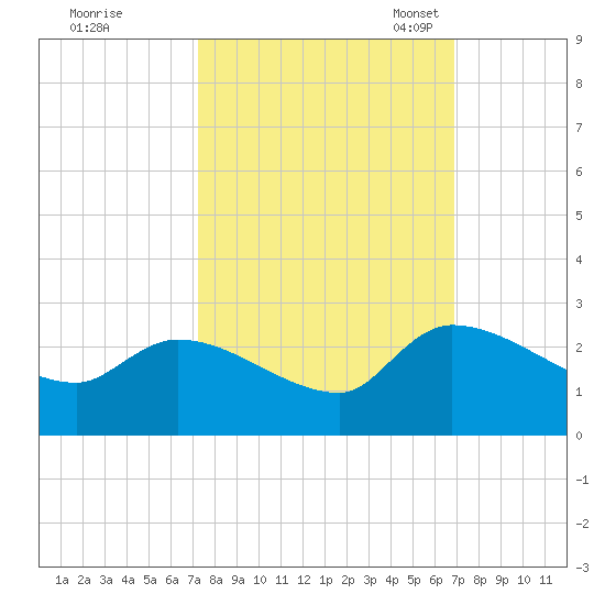 Pleasant Hill Landing tide chart for Sunday, October 8, 2023