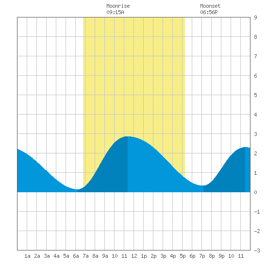 Pleasant Hill Landing tide chart for Wednesday, November 15, 2023