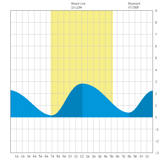 Pleasant Hill Landing tide chart for Thursday, November 16, 2023