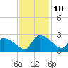 Pleasant Hill Landing tide chart for Saturday, November 18, 2023