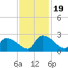 Pleasant Hill Landing tide chart for Sunday, November 19, 2023