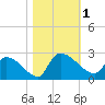 Pleasant Hill Landing tide chart for Wednesday, November 1, 2023