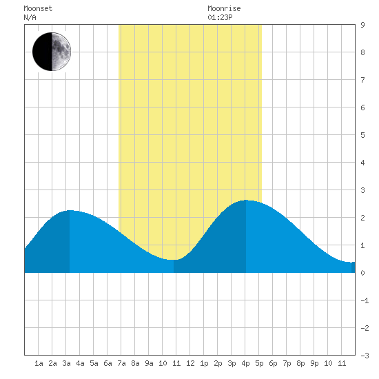 Pleasant Hill Landing tide chart for Monday, November 20, 2023