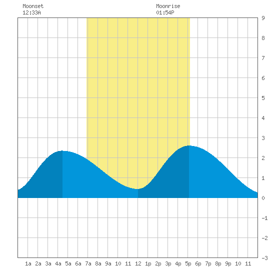 Pleasant Hill Landing tide chart for Tuesday, November 21, 2023