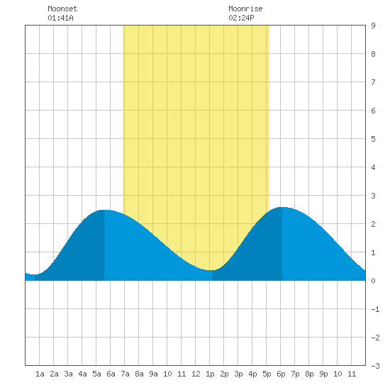Pleasant Hill Landing tide chart for Wednesday, November 22, 2023
