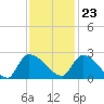 Pleasant Hill Landing tide chart for Thursday, November 23, 2023