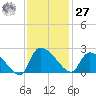 Pleasant Hill Landing tide chart for Monday, November 27, 2023