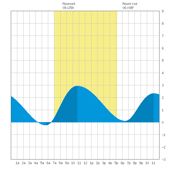 Pleasant Hill Landing tide chart for Tuesday, November 28, 2023