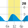 Pleasant Hill Landing tide chart for Tuesday, November 28, 2023