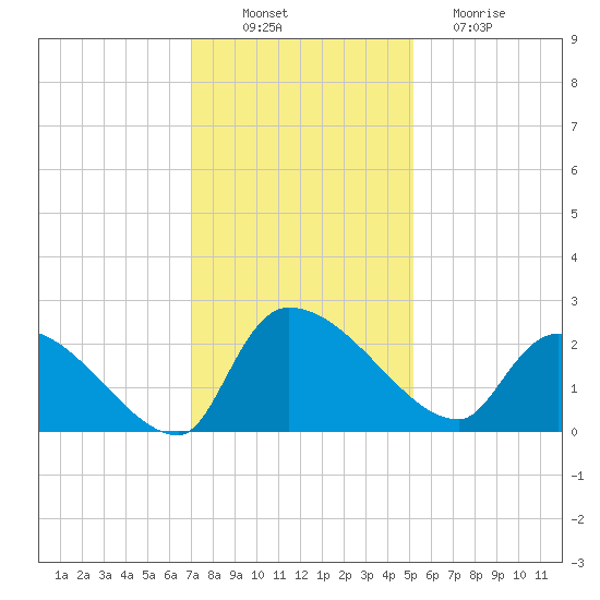 Pleasant Hill Landing tide chart for Wednesday, November 29, 2023