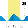 Pleasant Hill Landing tide chart for Wednesday, November 29, 2023