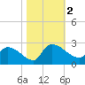 Pleasant Hill Landing tide chart for Thursday, November 2, 2023