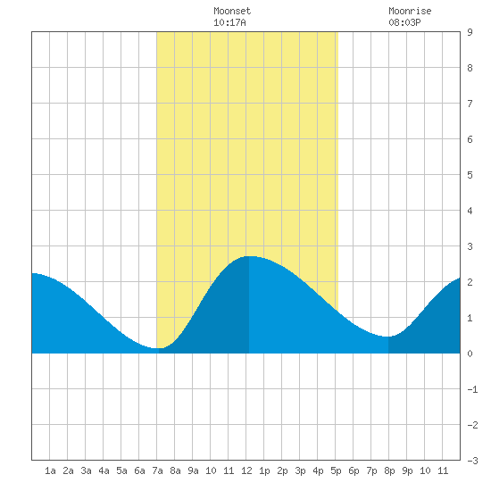 Pleasant Hill Landing tide chart for Thursday, November 30, 2023
