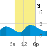 Pleasant Hill Landing tide chart for Friday, November 3, 2023