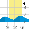 Pleasant Hill Landing tide chart for Saturday, November 4, 2023