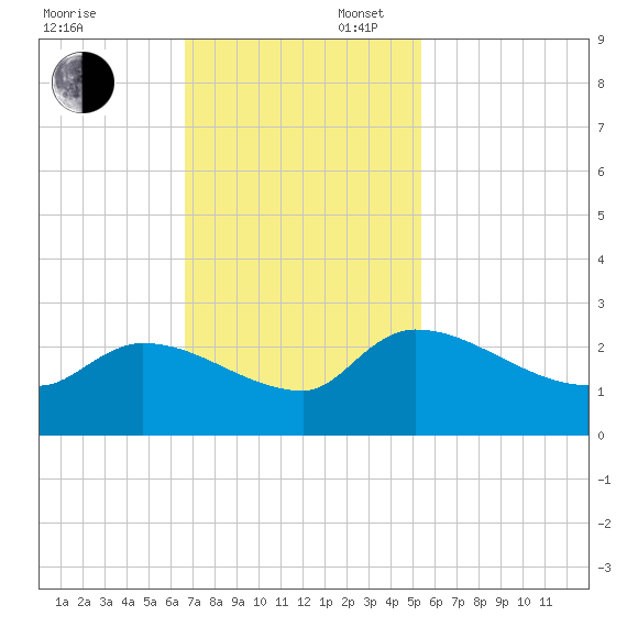 Pleasant Hill Landing tide chart for Sunday, November 5, 2023