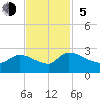 Pleasant Hill Landing tide chart for Sunday, November 5, 2023