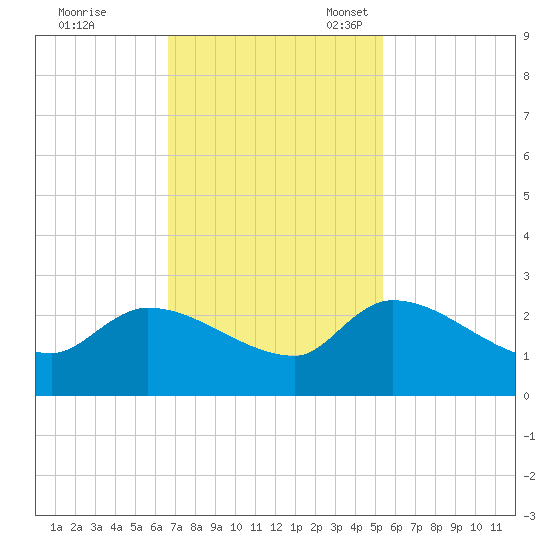 Pleasant Hill Landing tide chart for Tuesday, November 7, 2023