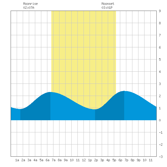 Pleasant Hill Landing tide chart for Wednesday, November 8, 2023