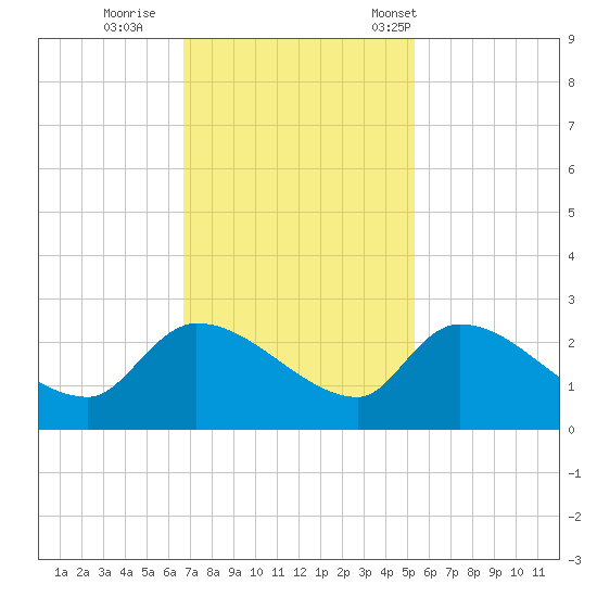 Pleasant Hill Landing tide chart for Thursday, November 9, 2023