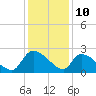 Pleasant Hill Landing tide chart for Sunday, December 10, 2023