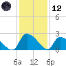 Pleasant Hill Landing tide chart for Tuesday, December 12, 2023