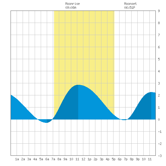 Pleasant Hill Landing tide chart for Thursday, December 14, 2023
