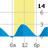 Pleasant Hill Landing tide chart for Thursday, December 14, 2023