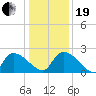 Pleasant Hill Landing tide chart for Tuesday, December 19, 2023