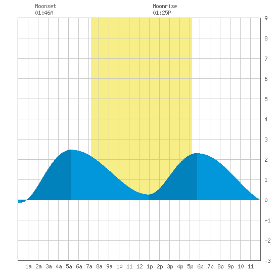 Pleasant Hill Landing tide chart for Thursday, December 21, 2023